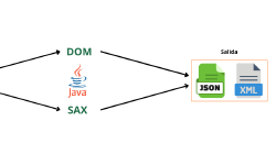 Featured image of post Procesamiento de XML con DOM y SAX